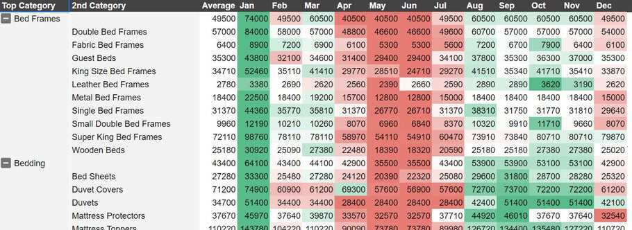 How to visualise your keyword seasonality in Google Sheets