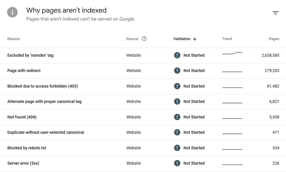 Why Pages Aren’t Indexed in Google Search Console